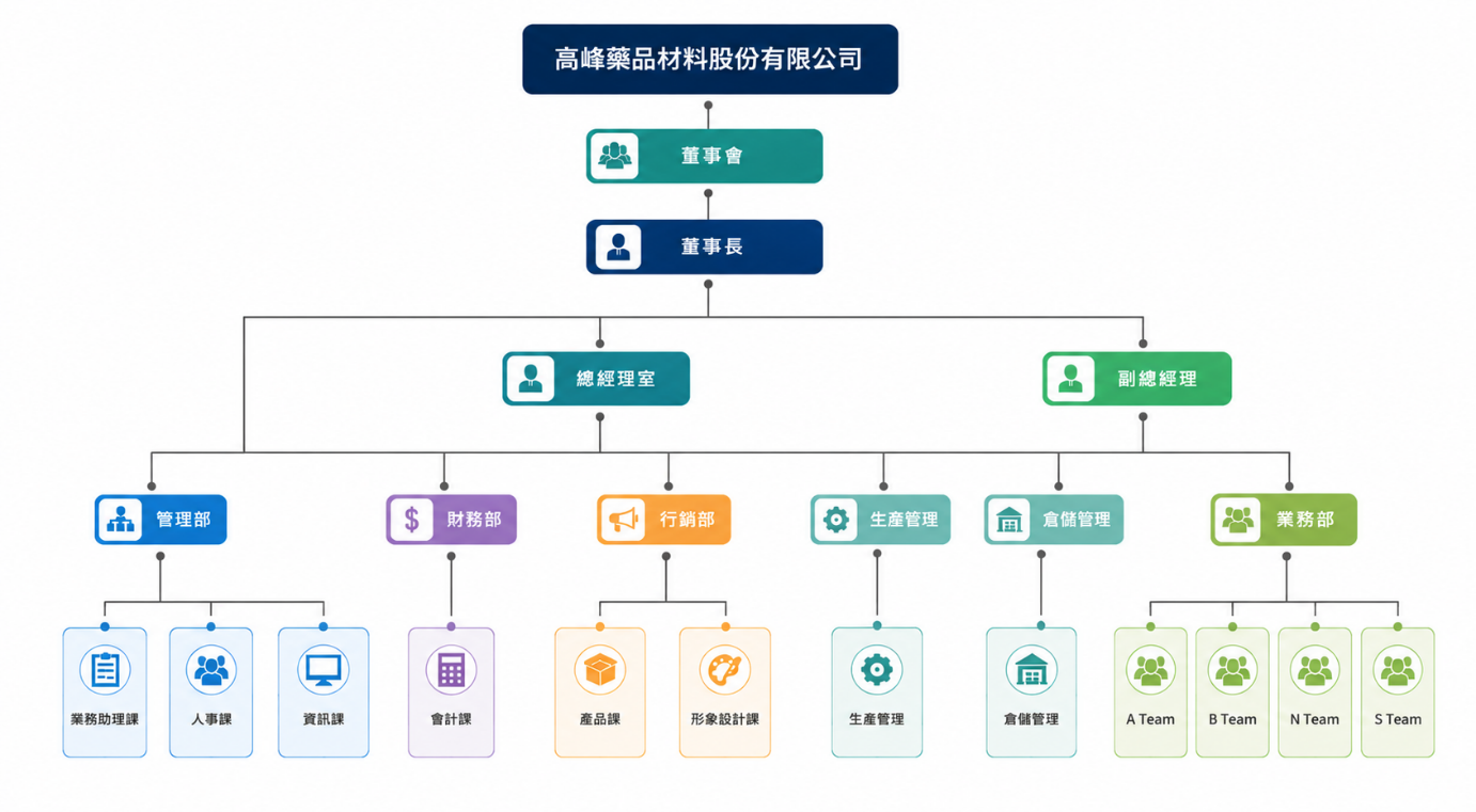 高峰藥品材料股份有限公司 組織架構圖